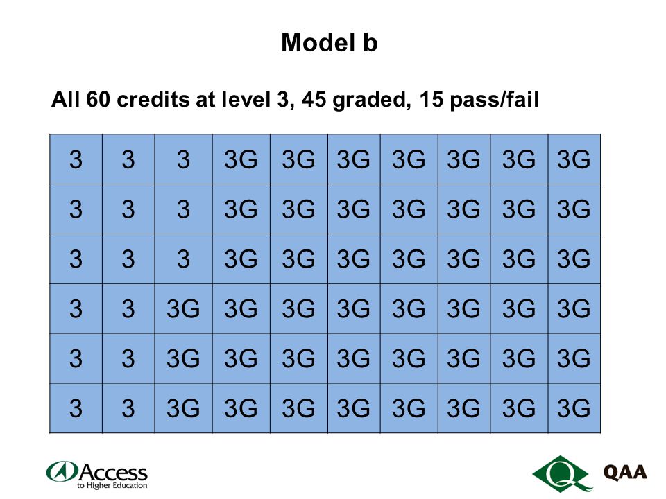 Model b All 60 credits at level 3, 45 graded, 15 pass/fail 3333G
