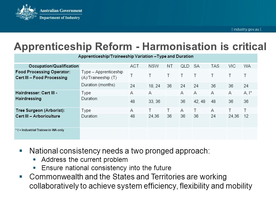 Apprenticeship Reform - Harmonisation is critical Apprenticeship/Traineeship Variation –Type and Duration Occupation/Qualification ACTNSWNTQLDSATASVICWA Food Processing Operator: Cert III – Food Processing Type – Apprenticeship (A)/Traineeship (T) TTTTTTTT Duration (months) 2418, Hairdresser: Cert III - Hairdressing Type AA AAAAA, I* Duration 4833, , Tree Surgeon (Arborist): Cert III – Arboriculture TypeATTATATT Duration4824, ,3612 * I = Industrial Trainee in WA only  National consistency needs a two pronged approach:  Address the current problem  Ensure national consistency into the future  Commonwealth and the States and Territories are working collaboratively to achieve system efficiency, flexibility and mobility