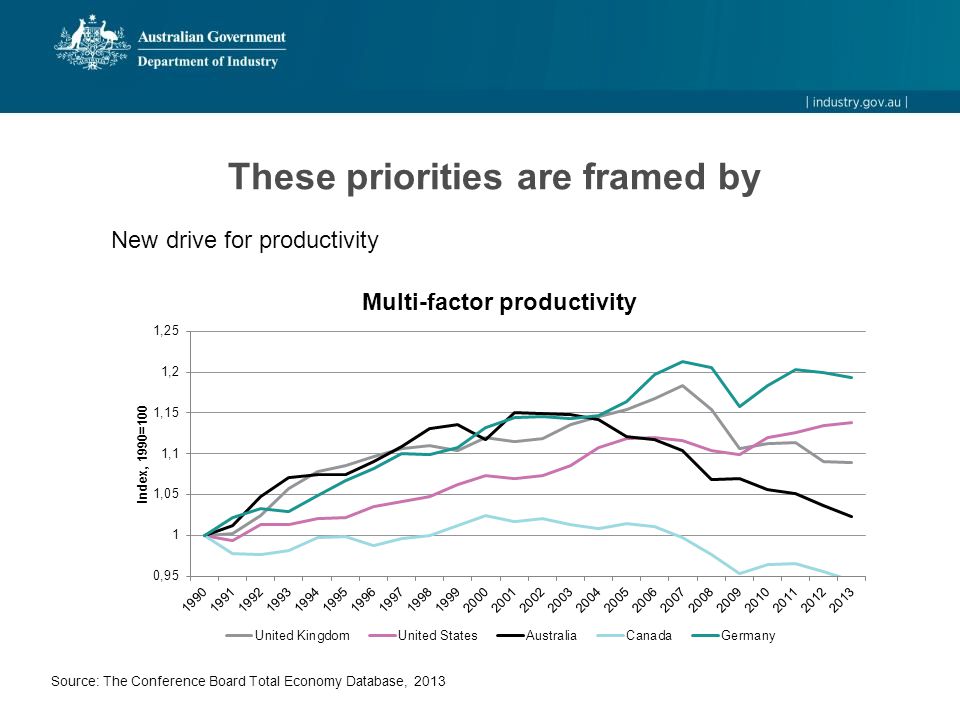 These priorities are framed by New drive for productivity Source: The Conference Board Total Economy Database, 2013