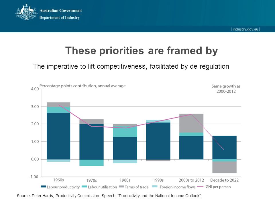 These priorities are framed by The imperative to lift competitiveness, facilitated by de-regulation Source: Peter Harris, Productivity Commission.