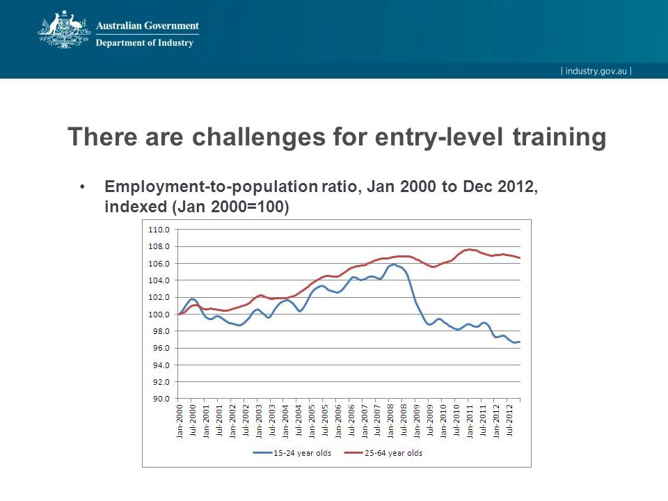 There are challenges for entry-level training Employment-to-population ratio, Jan 2000 to Dec 2012, indexed (Jan 2000=100)