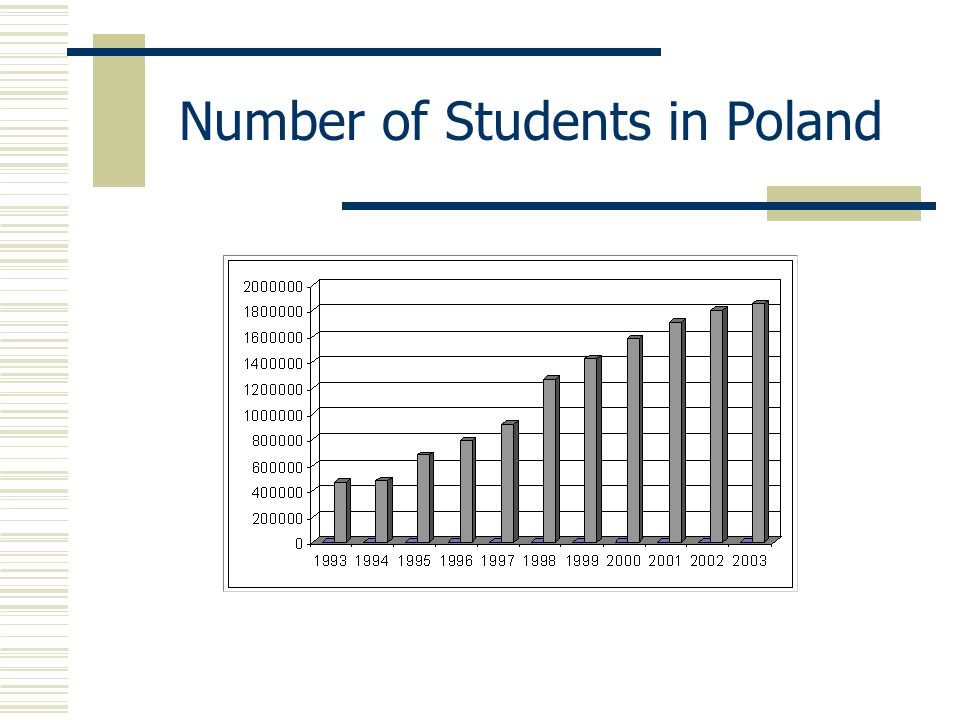 Number of Students in Poland