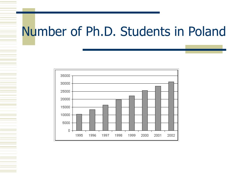 Number of Ph.D. Students in Poland