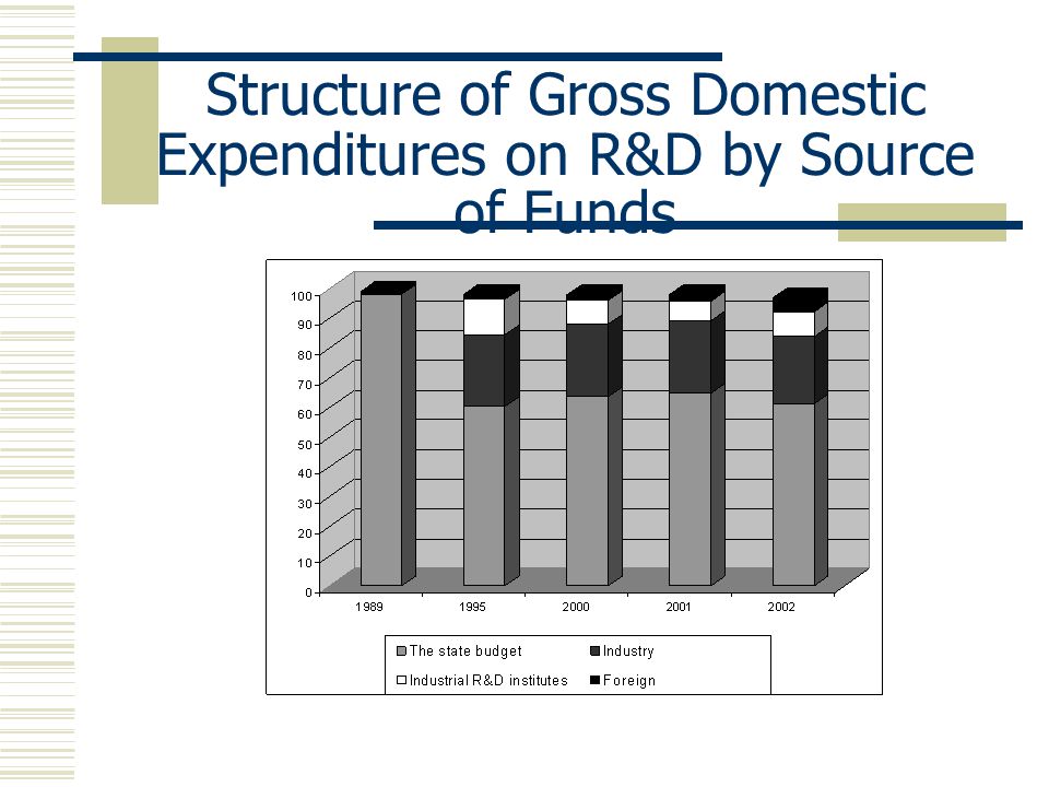 Structure of Gross Domestic Expenditures on R&D by Source of Funds