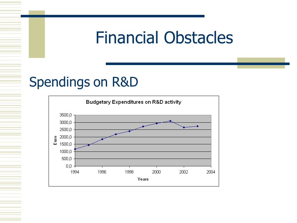 Financial Obstacles Spendings on R&D