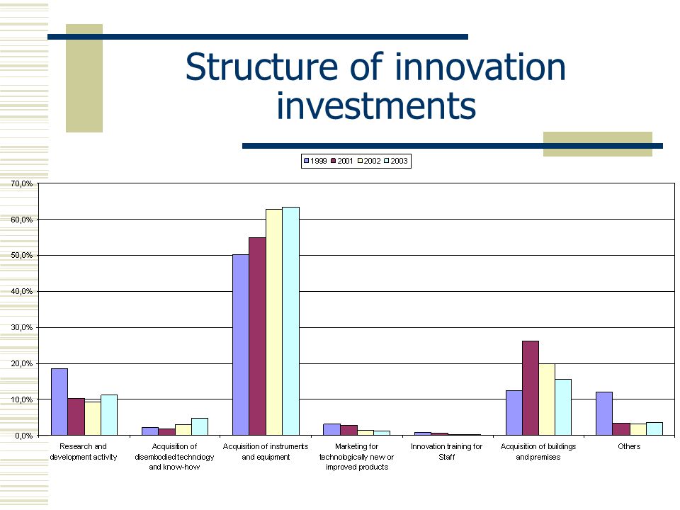 Structure of innovation investments