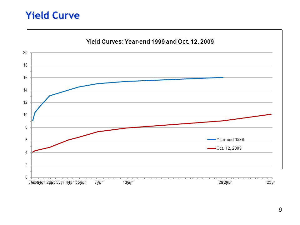 9 Yield Curve