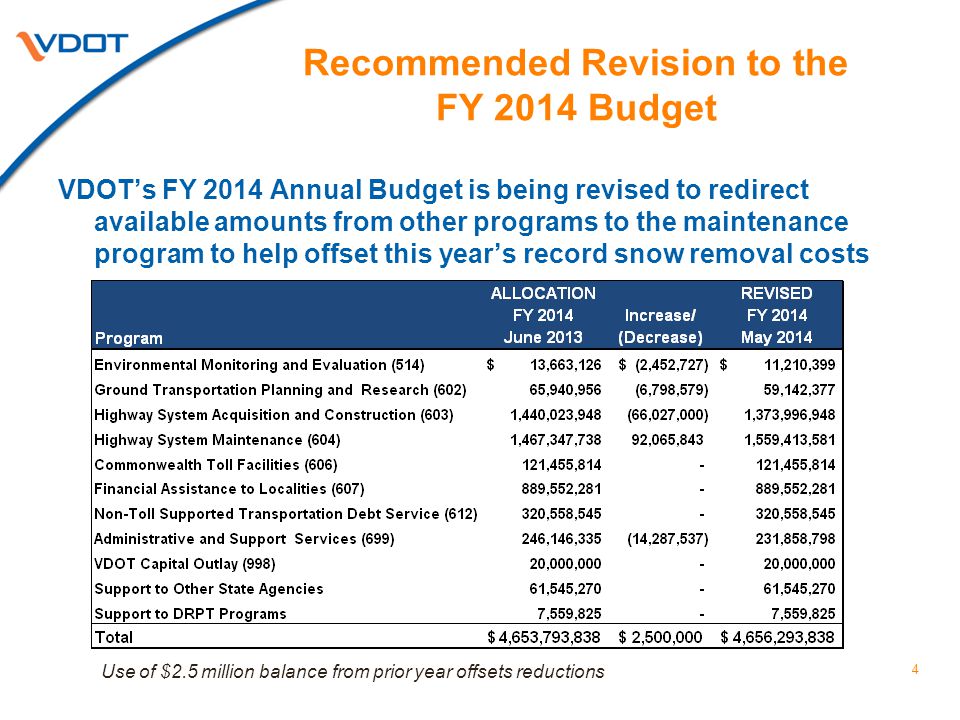 Recommended Revision to the FY 2014 Budget VDOT’s FY 2014 Annual Budget is being revised to redirect available amounts from other programs to the maintenance program to help offset this year’s record snow removal costs 4 Use of $2.5 million balance from prior year offsets reductions