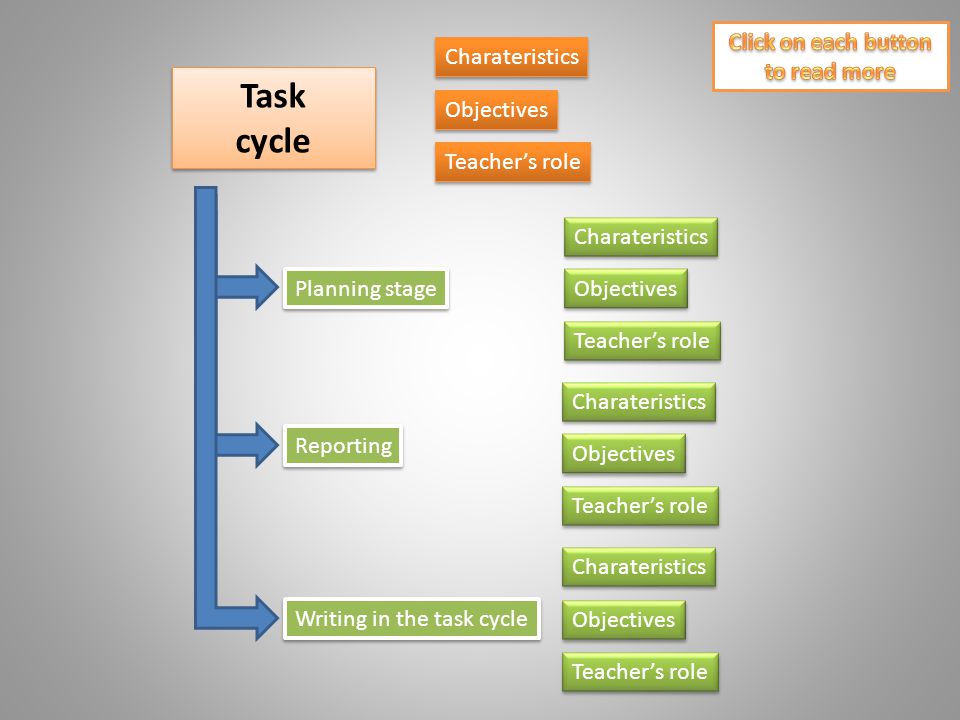 Task cycle Task cycle Objectives Teacher’s role Planning stage Reporting Writing in the task cycle Charateristics Objectives Teacher’s role Charateristics Objectives Teacher’s role Charateristics Objectives Teacher’s role Charateristics
