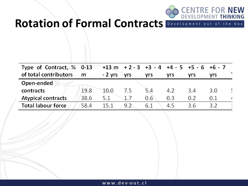 w w w. d e v -o u t. c l Rotation of Formal Contracts