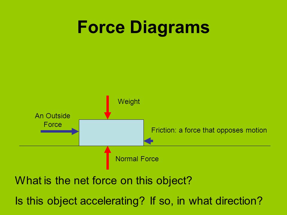 Force Diagrams Weight Normal Force An Outside Force Friction: a force that opposes motion What is the net force on this object.