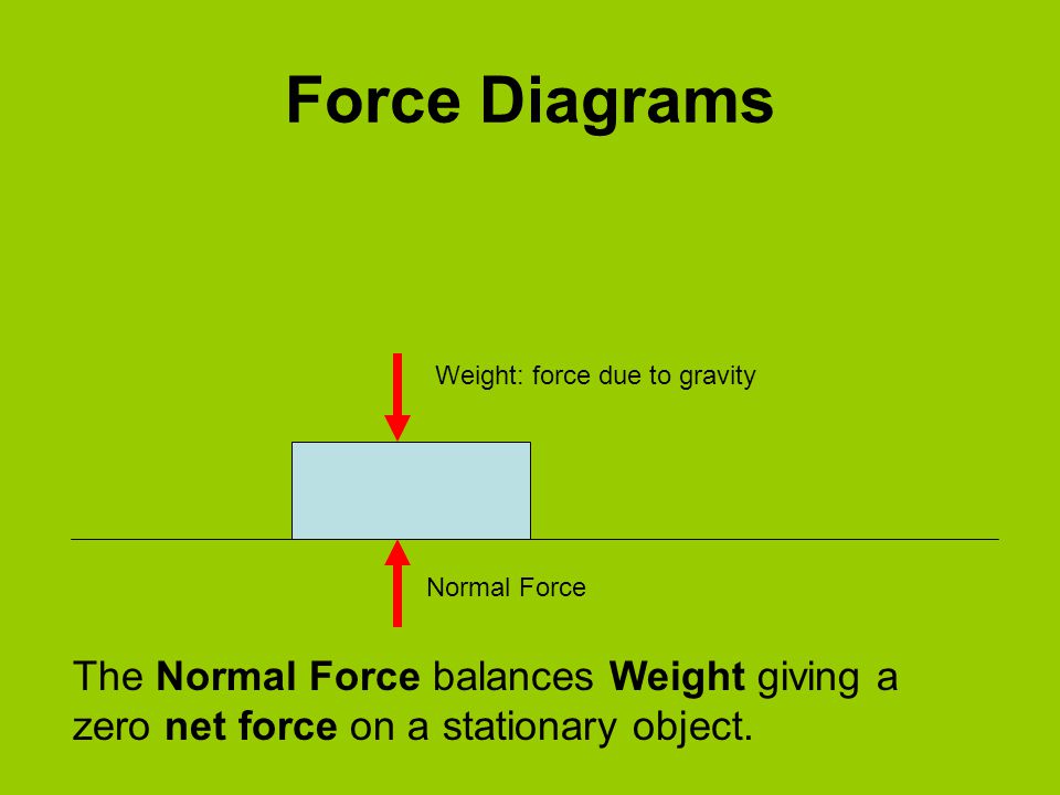 Force Diagrams Weight: force due to gravity Normal Force The Normal Force balances Weight giving a zero net force on a stationary object.