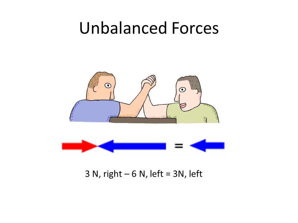 Unbalanced Forces 3 N, right – 6 N, left = 3N, left