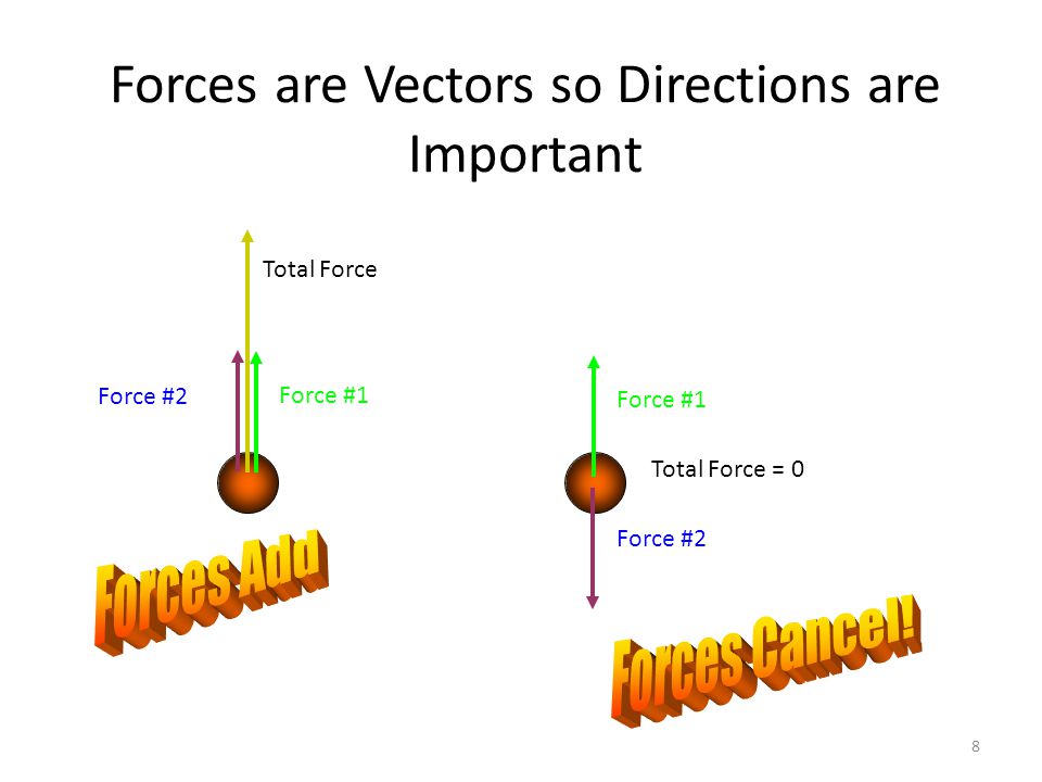 8 Forces are Vectors so Directions are Important Force #1 Force #2 Force #1 Force #2 Total Force Total Force = 0