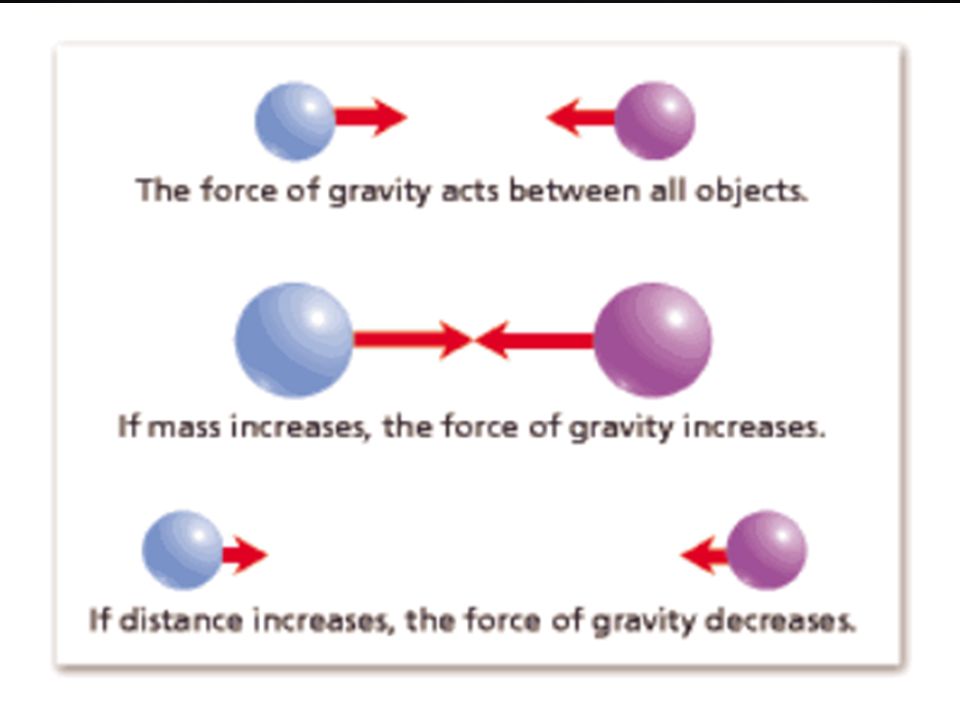 9. THE TWO CHARACTERISTICS THAT AFFECT GRAVITY.