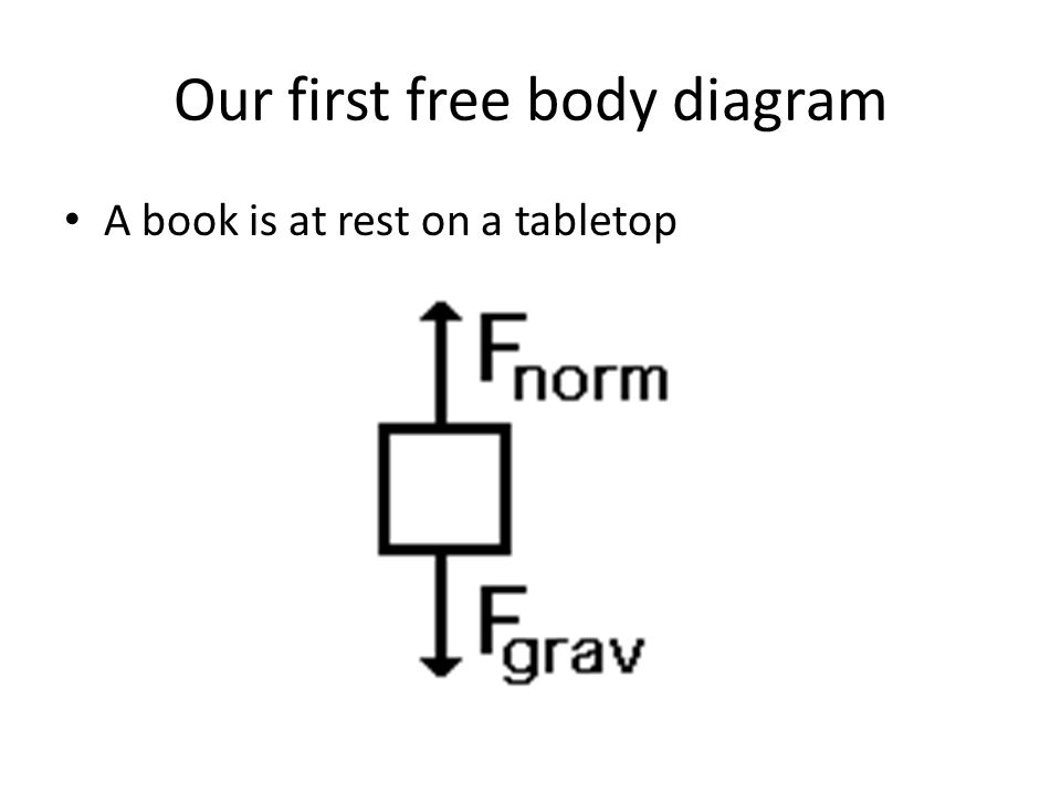 Our first free body diagram A book is at rest on a tabletop