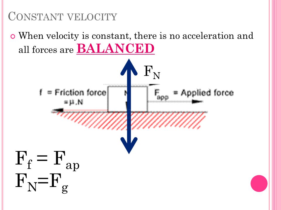 C ONSTANT VELOCITY When velocity is constant, there is no acceleration and all forces are BALANCED F f = F ap F N =F g FNFN