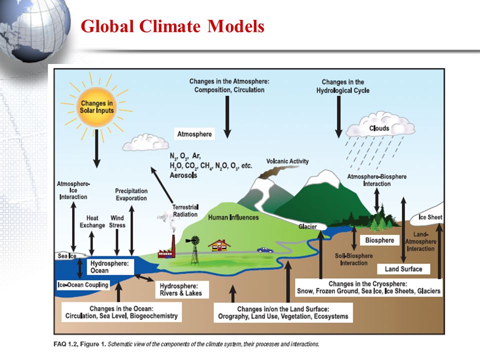 Global Climate Models