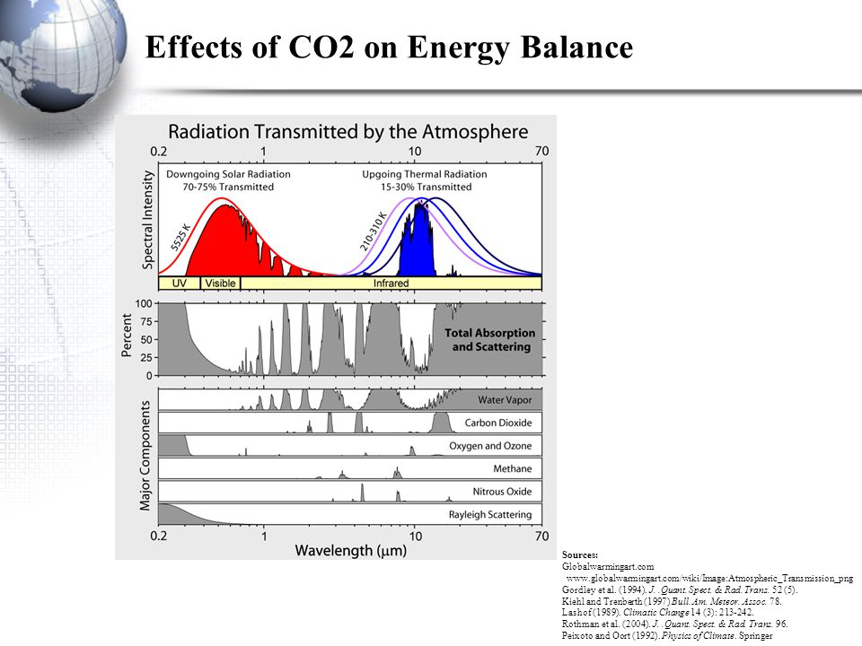 Effects of CO2 on Energy Balance Sources: Globalwarmingart.com   Gordley et al.
