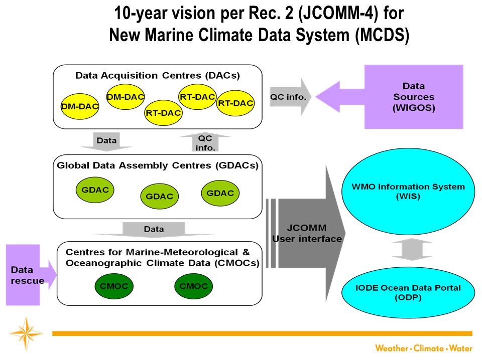 10-year vision per Rec. 2 (JCOMM-4) for New Marine Climate Data System (MCDS)