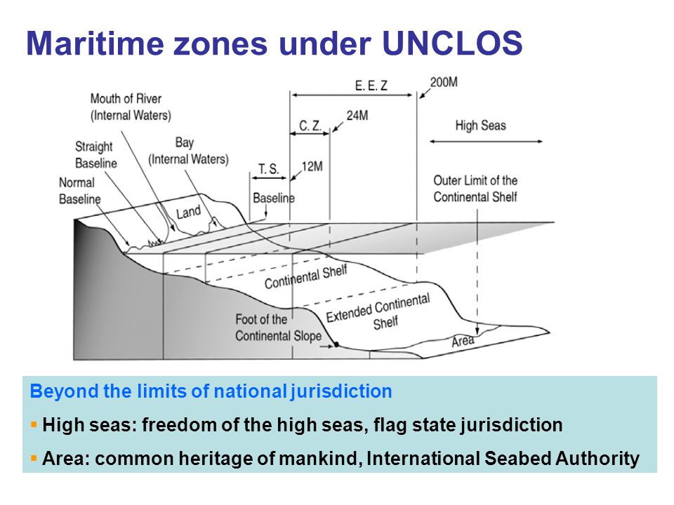 Maritime zones under UNCLOS Beyond the limits of national jurisdiction  High seas: freedom of the high seas, flag state jurisdiction  Area: common heritage of mankind, International Seabed Authority