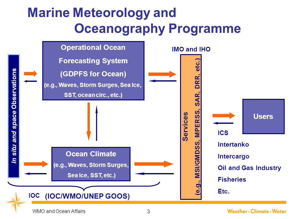 In situ and space Observations Operational Ocean Forecasting System (GDPFS for Ocean) (e.g., Waves, Storm Surges, Sea Ice, SST, ocean circ., etc.) Ocean Climate (e.g., Waves, Storm Surges, Sea Ice, SST, etc.) Services (e.g., MSI/GMDSS, MPERSS, SAR, DRR, etc.) Users IMO and IHO IOC ICS Intertanko Intercargo Oil and Gas Industry Fisheries Etc.