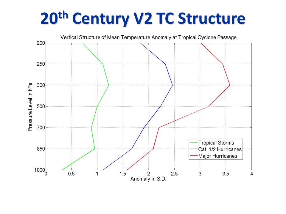 20 th Century V2 TC Structure