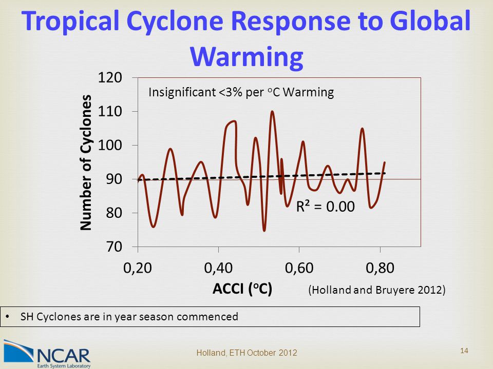 Holland, ETH October Tropical Cyclone Response to Global Warming SH Cyclones are in year season commenced (Holland and Bruyere 2012)