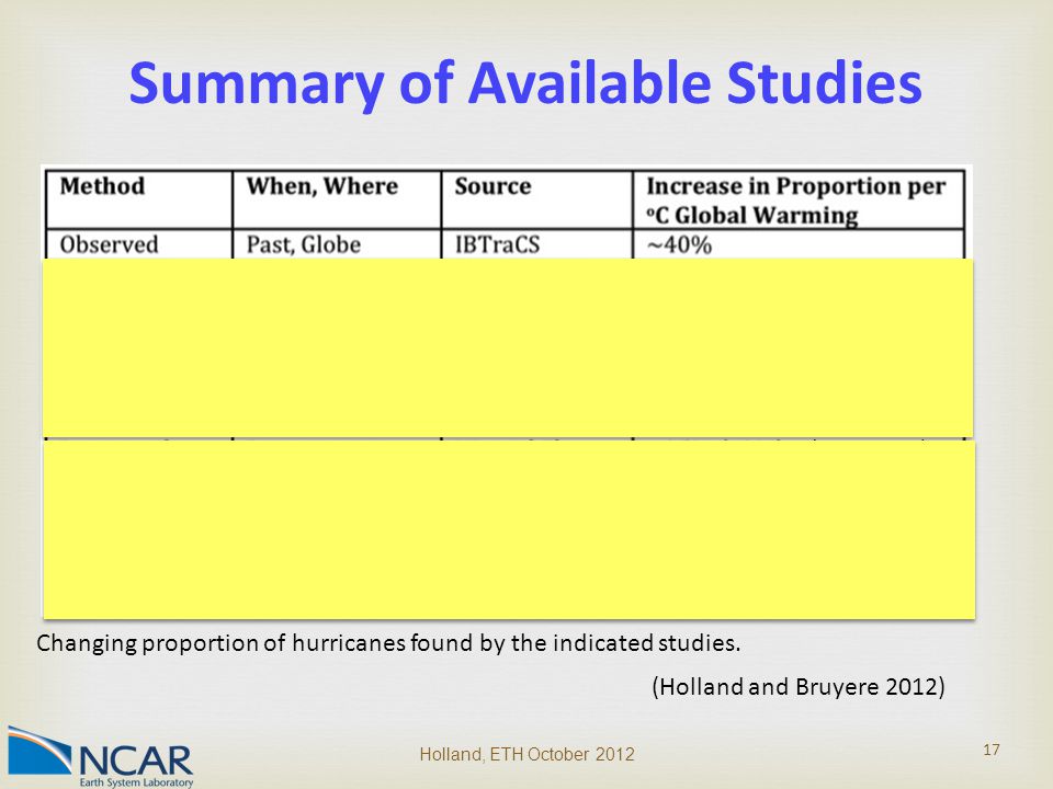 Holland, ETH October Summary of Available Studies (Observed) Changing proportion of hurricanes found by the indicated studies.