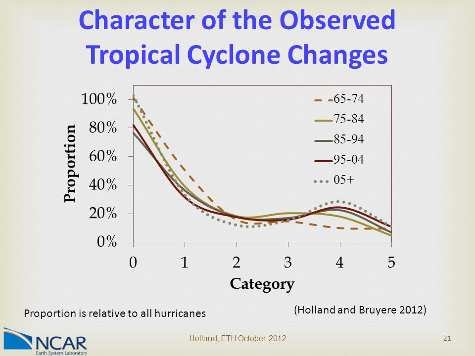 Holland, ETH October Character of the Observed Tropical Cyclone Changes (Holland and Bruyere 2012) Proportion is relative to all hurricanes