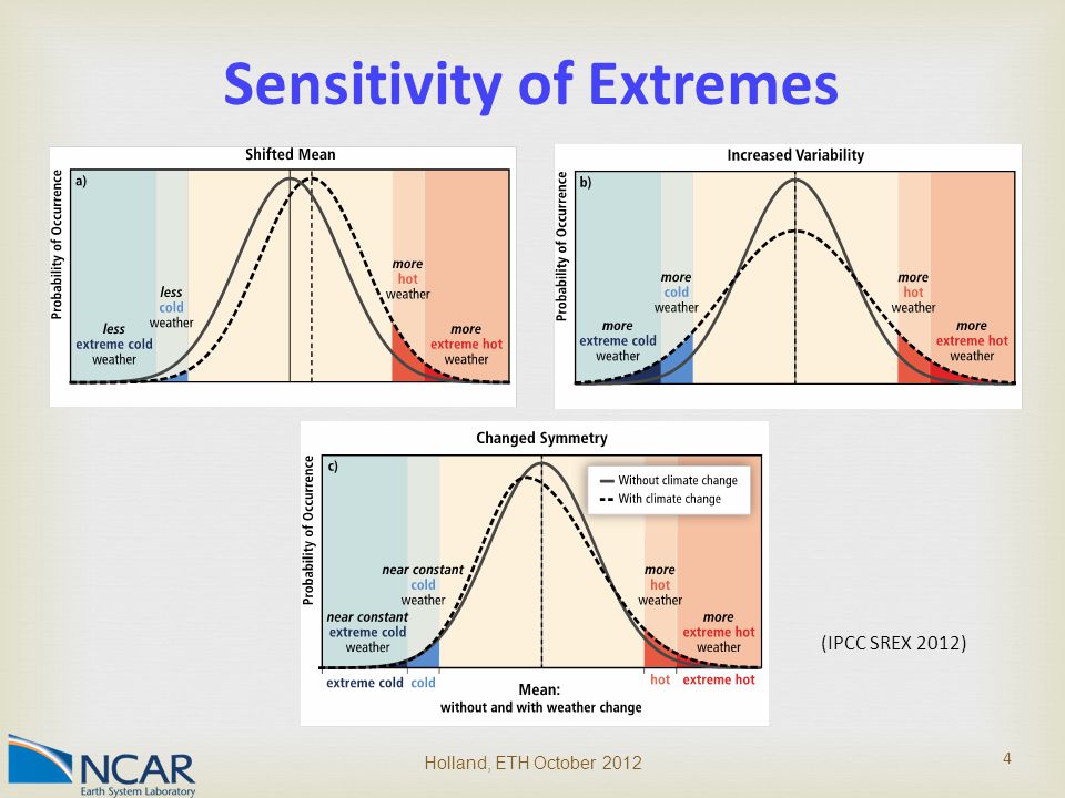 Holland, ETH October Sensitivity of Extremes (IPCC SREX 2012)