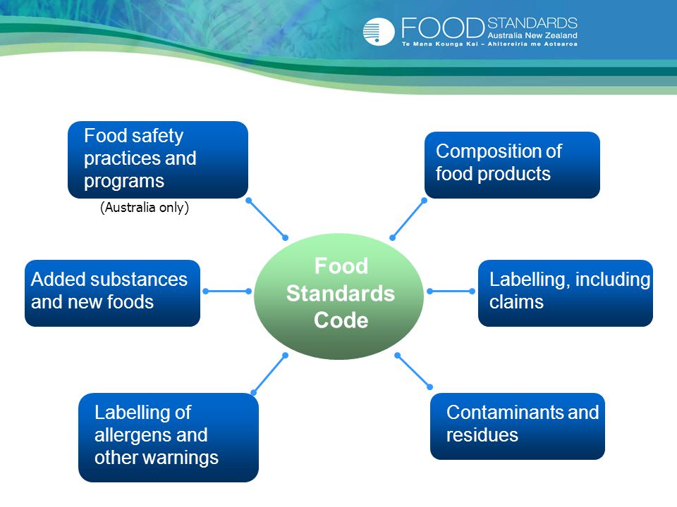 Mastering Supply Chain Integrity in the Australian Food Industry – FSANZ's  Contribution Janine Lewis Food Standards Australia New Zealand DEEDI  sponsored. - ppt download