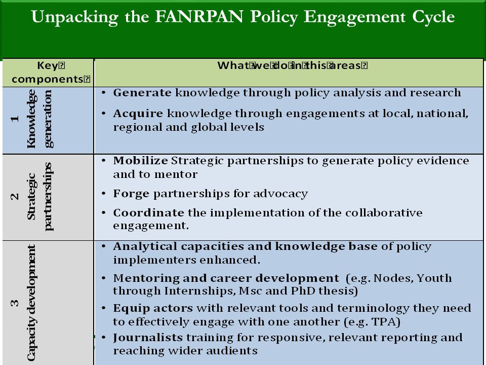 Food, Agriculture and Natural Resources Policy Analysis Network (FANRPAN) Unpacking the FANRPAN Policy Engagement Cycle