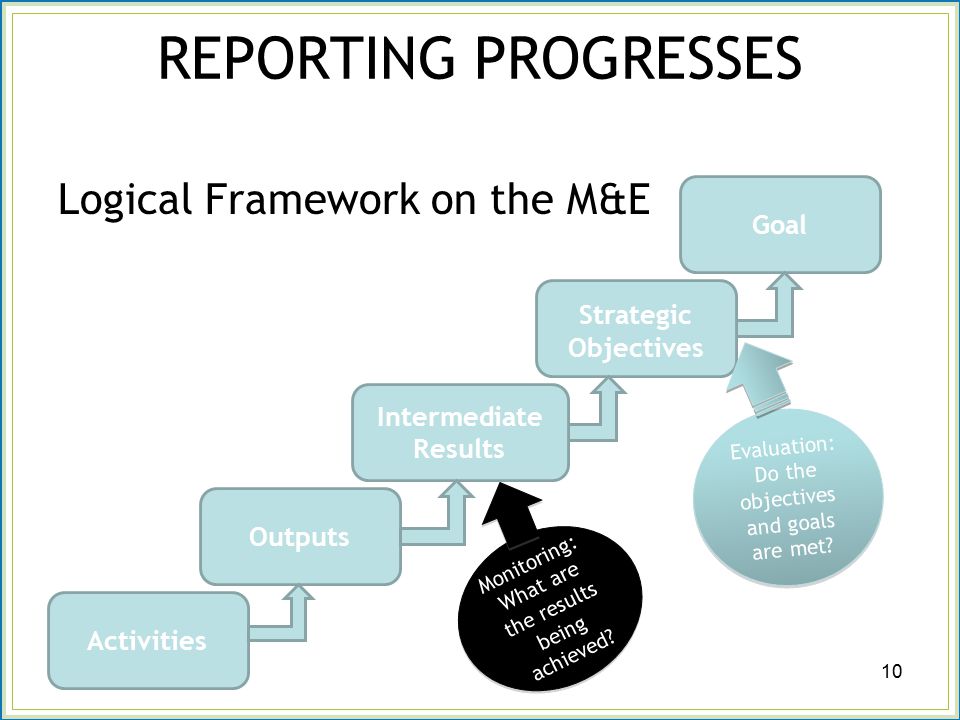 REPORTING PROGRESSES Logical Framework on the M&E 10 Goal Strategic Objectives Intermediate Results Outputs Activities Evaluation: Do the objectives and goals are met.