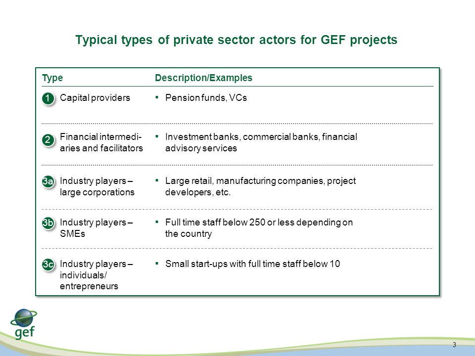 3 Typical types of private sector actors for GEF projects Capital providers 1 1 ▪ Pension funds, VCs Financial intermedi- aries and facilitators 2 2 ▪ Investment banks, commercial banks, financial advisory services Industry players – large corporations 3a ▪ Large retail, manufacturing companies, project developers, etc.