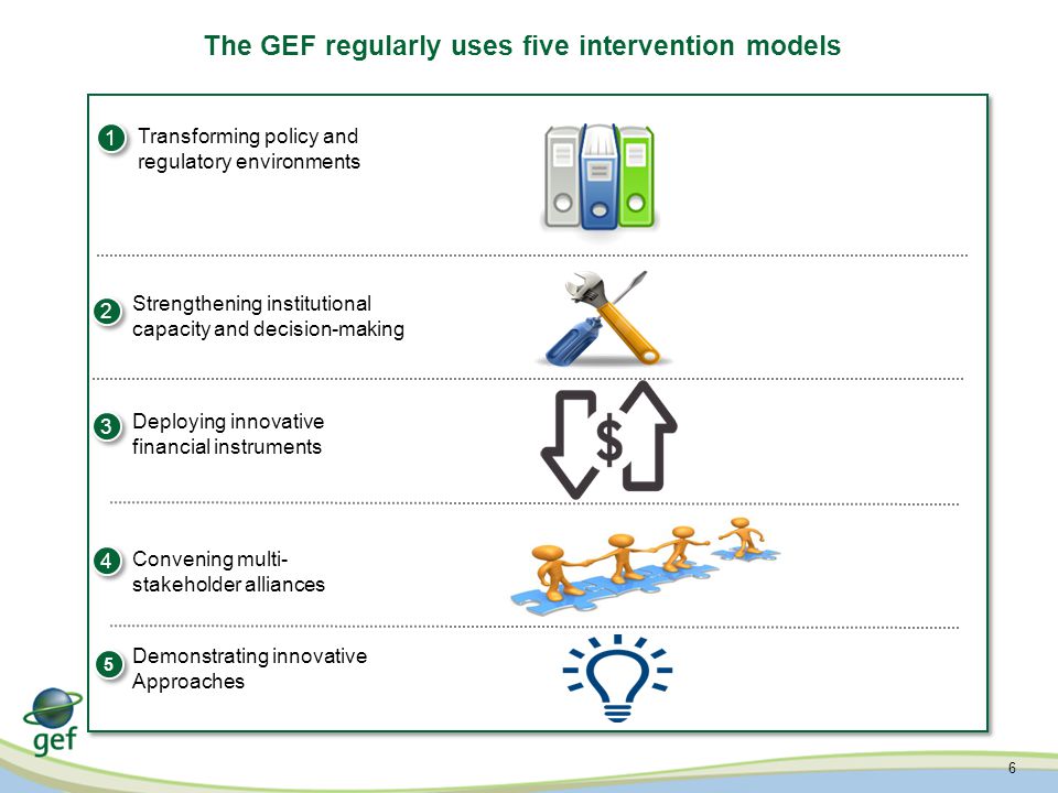 6 The GEF regularly uses five intervention models Transforming policy and regulatory environments 1 1 Deploying innovative financial instruments 2 2 Convening multi- stakeholder alliances Demonstrating innovative Approaches Strengthening institutional capacity and decision-making