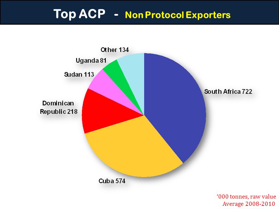 Top ACP - Non Protocol Exporters ‘000 tonnes, raw value Average