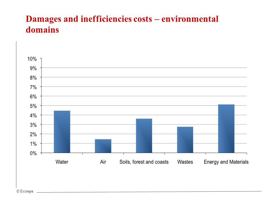 © Ecosys Damages and inefficiencies costs – environmental domains
