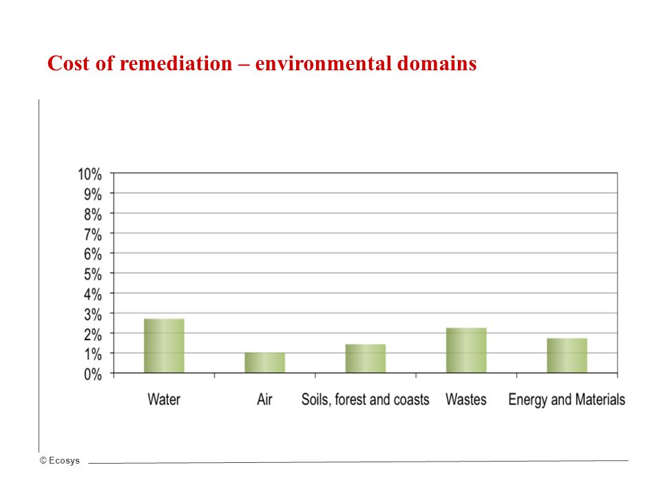 © Ecosys Cost of remediation – environmental domains