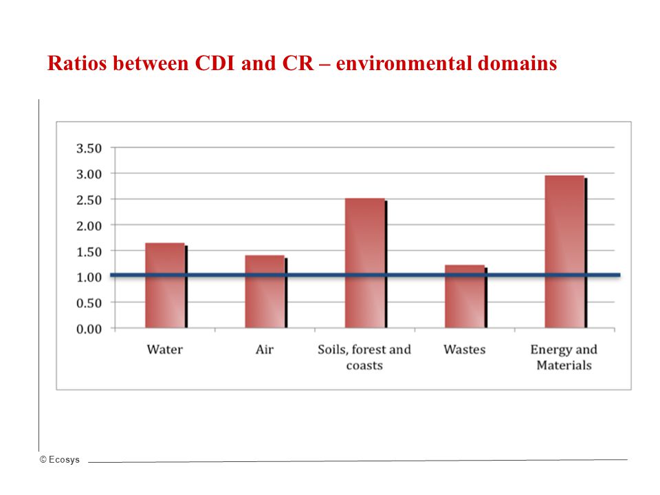 © Ecosys Ratios between CDI and CR – environmental domains