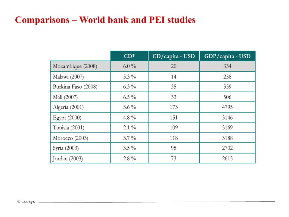 © Ecosys Comparisons – World bank and PEI studies