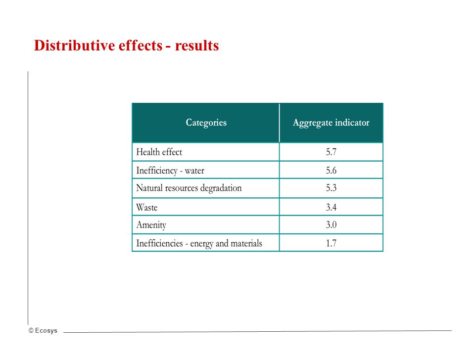 © Ecosys Distributive effects - results
