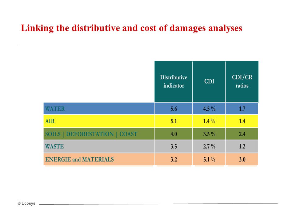 © Ecosys Linking the distributive and cost of damages analyses