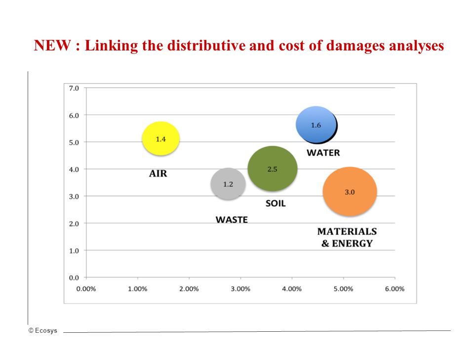 © Ecosys NEW : Linking the distributive and cost of damages analyses