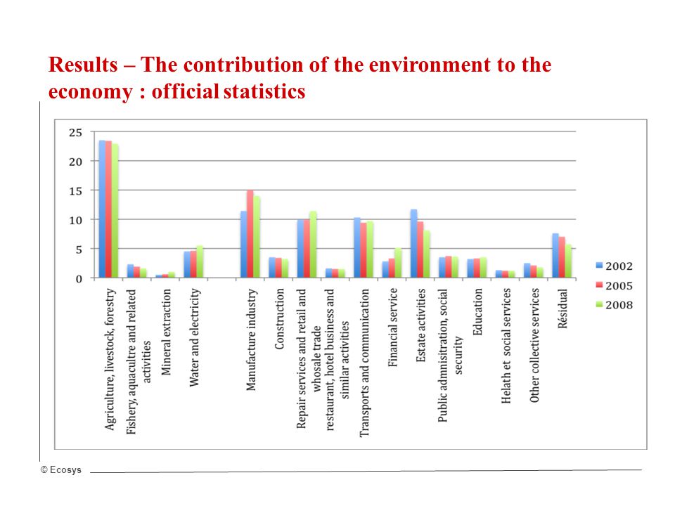 © Ecosys Results – The contribution of the environment to the economy : official statistics