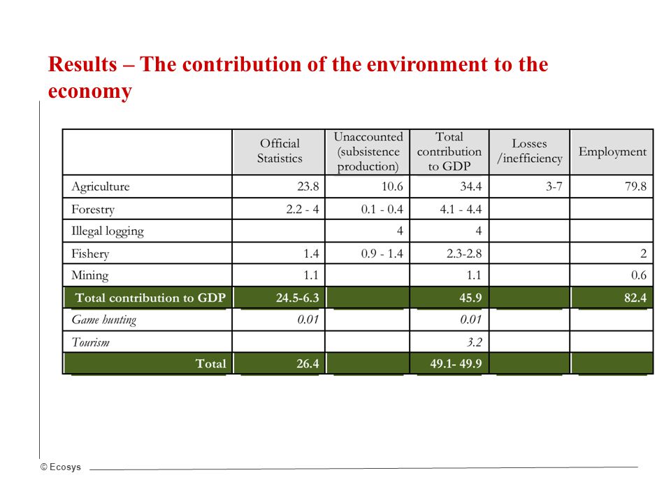 © Ecosys Results – The contribution of the environment to the economy