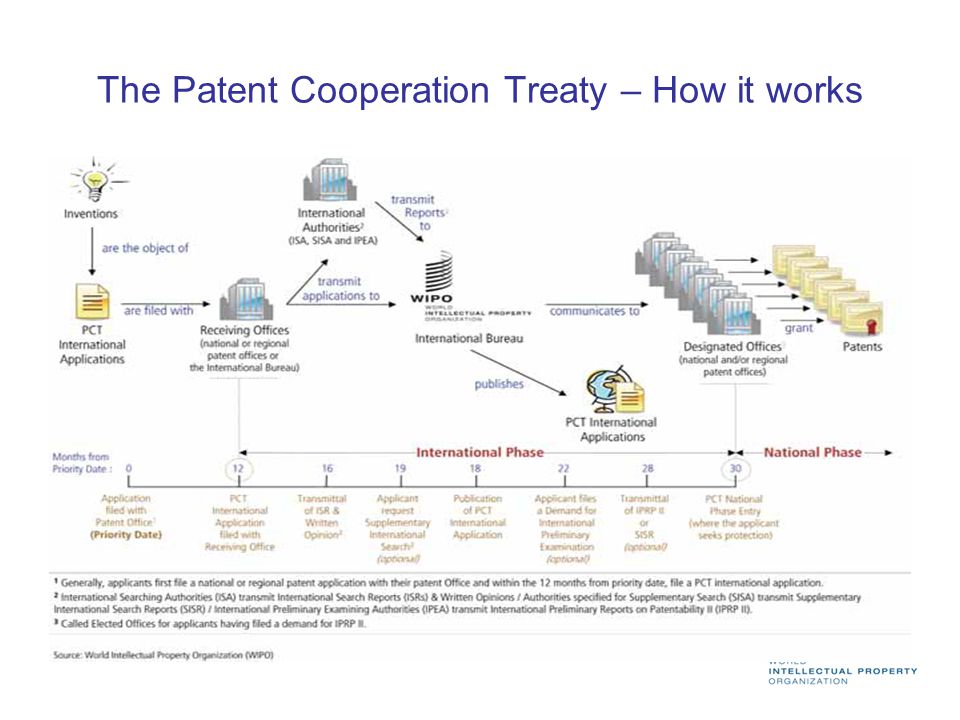 The Patent Cooperation Treaty – How it works
