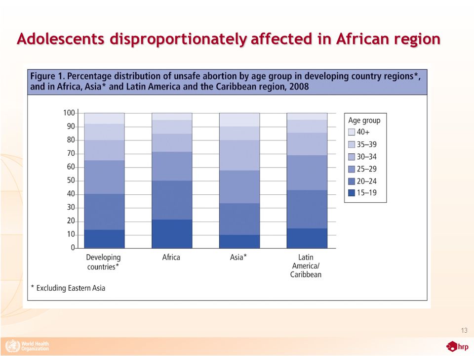 Adolescents disproportionately affected in African region 13