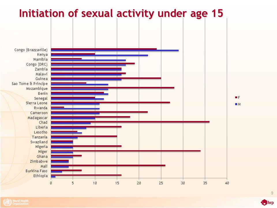Initiation of sexual activity under age 15 9