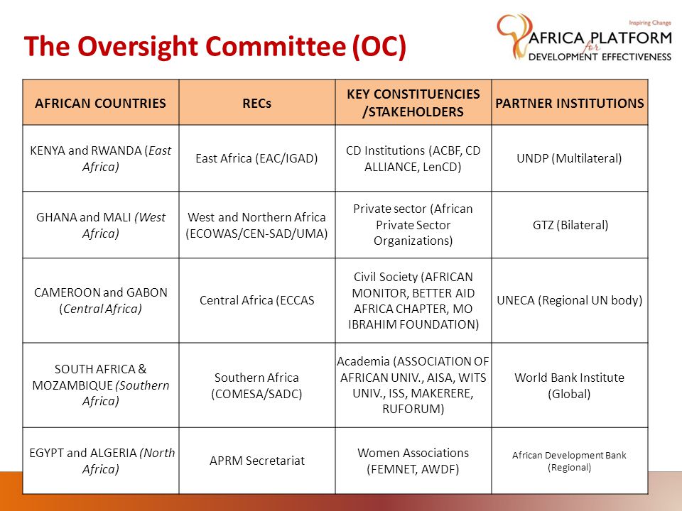 The Oversight Committee (OC) AFRICAN COUNTRIESRECs KEY CONSTITUENCIES /STAKEHOLDERS PARTNER INSTITUTIONS KENYA and RWANDA (East Africa) East Africa (EAC/IGAD) CD Institutions (ACBF, CD ALLIANCE, LenCD) UNDP (Multilateral) GHANA and MALI (West Africa) West and Northern Africa (ECOWAS/CEN-SAD/UMA) Private sector (African Private Sector Organizations) GTZ (Bilateral) CAMEROON and GABON (Central Africa) Central Africa (ECCAS Civil Society (AFRICAN MONITOR, BETTER AID AFRICA CHAPTER, MO IBRAHIM FOUNDATION) UNECA (Regional UN body) SOUTH AFRICA & MOZAMBIQUE (Southern Africa) Southern Africa (COMESA/SADC) Academia (ASSOCIATION OF AFRICAN UNIV., AISA, WITS UNIV., ISS, MAKERERE, RUFORUM) World Bank Institute (Global) EGYPT and ALGERIA (North Africa) APRM Secretariat Women Associations (FEMNET, AWDF) African Development Bank (Regional)